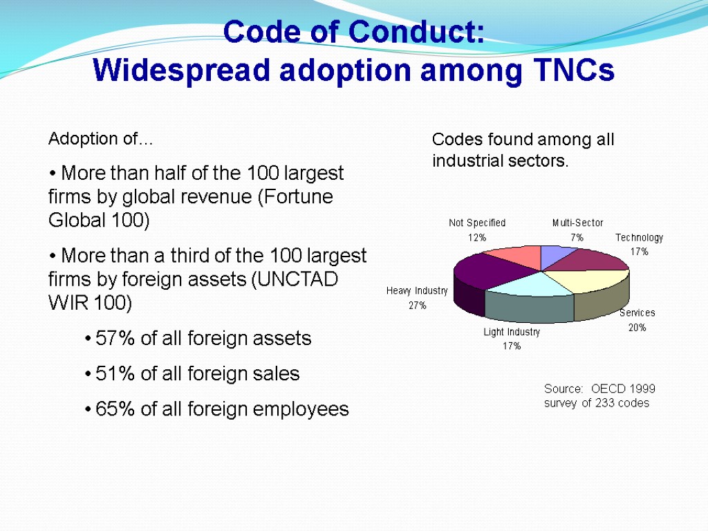 Code of Conduct: Widespread adoption among TNCs Adoption of… More than half of the